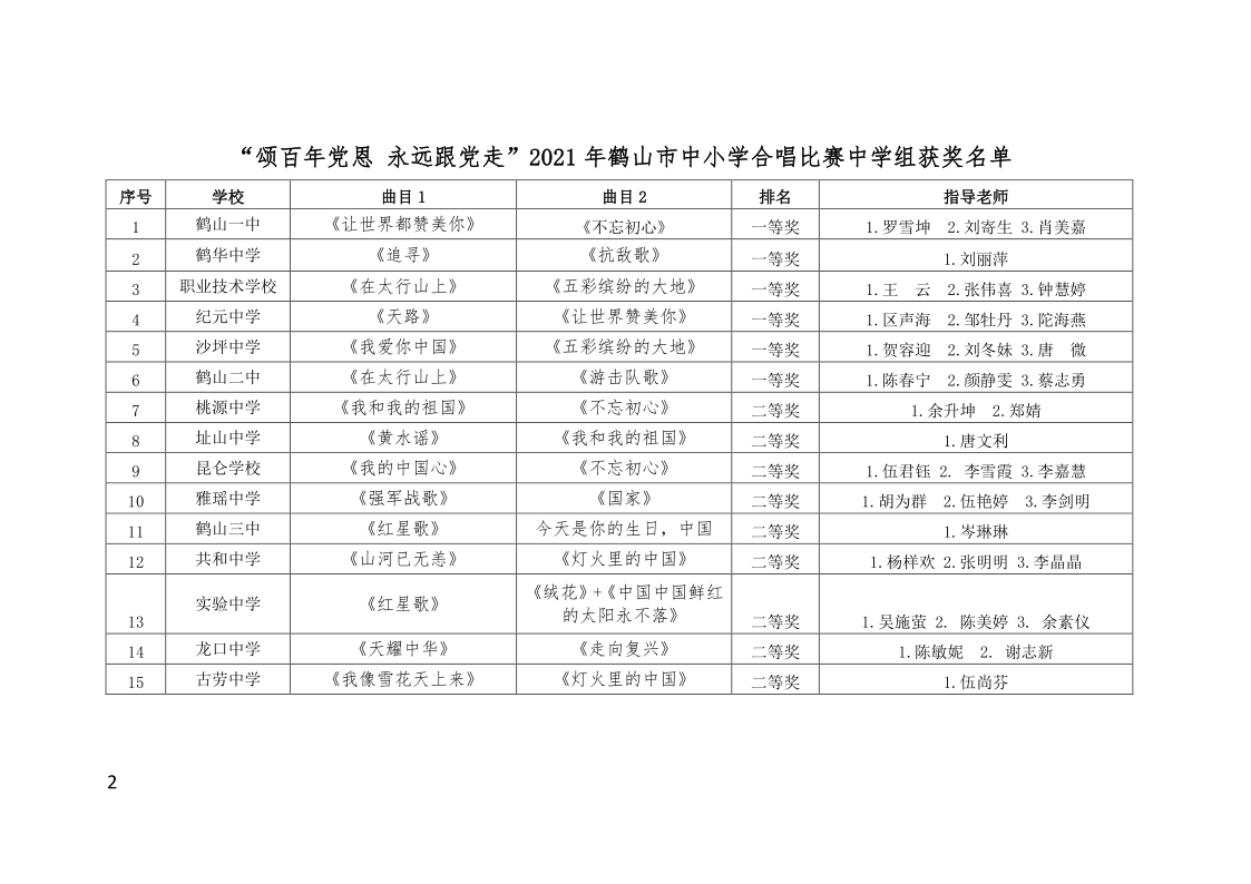 關(guān)于公布“頌百年黨恩 永遠跟黨走”鶴山市中小學(xué)合唱比賽結(jié)果的通知(鶴教體衛(wèi)藝【2021】27號）_2.png