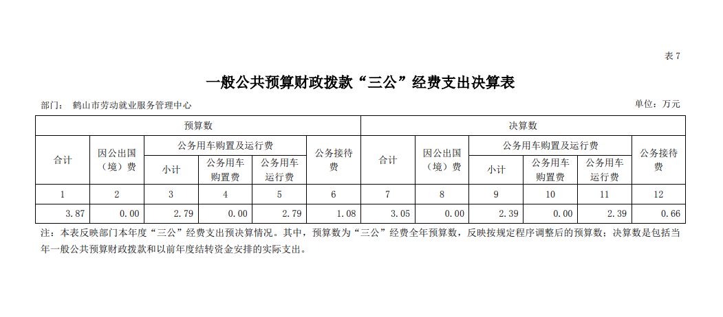 鶴山市勞動就業(yè)服務(wù)管理中心2020年一般公共預(yù)算財(cái)政撥款“三公”經(jīng)費(fèi)支出決算表.png