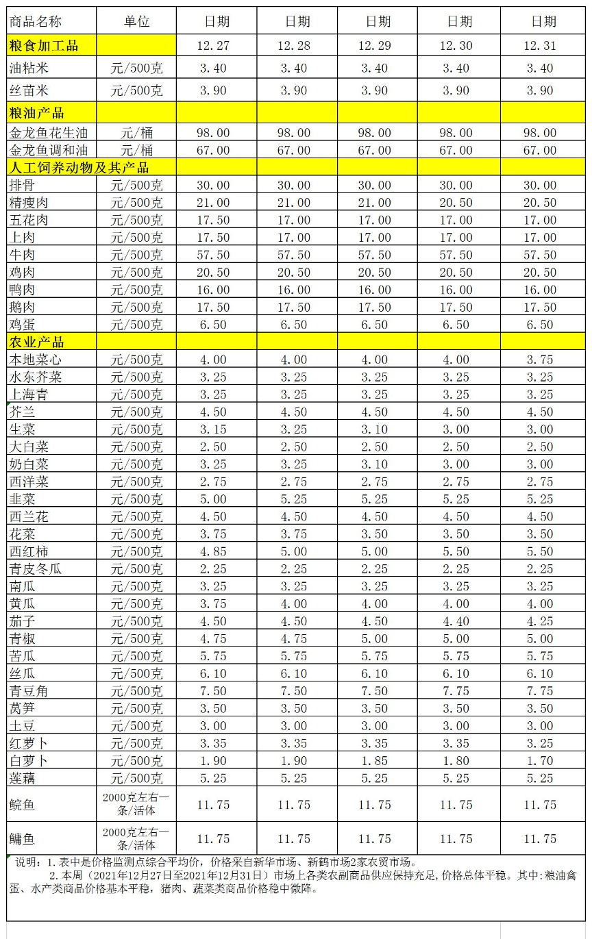 百姓菜籃子價(jià)格動態(tài)(2021.12.27-12.31).jpg