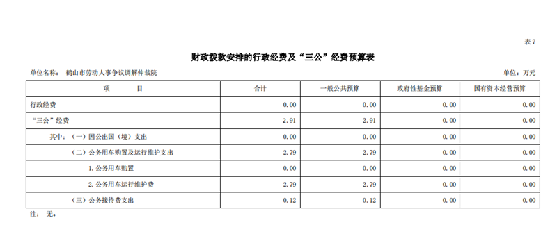 鶴山市勞動(dòng)人事爭議調(diào)解仲裁院2021年一般公共預(yù)算財(cái)政撥款“三公”經(jīng)費(fèi)預(yù)算表.png