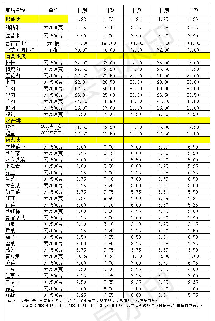 百姓菜籃子價(jià)格動態(tài)(2023.1.22-1.26)_Sheet1.jpg