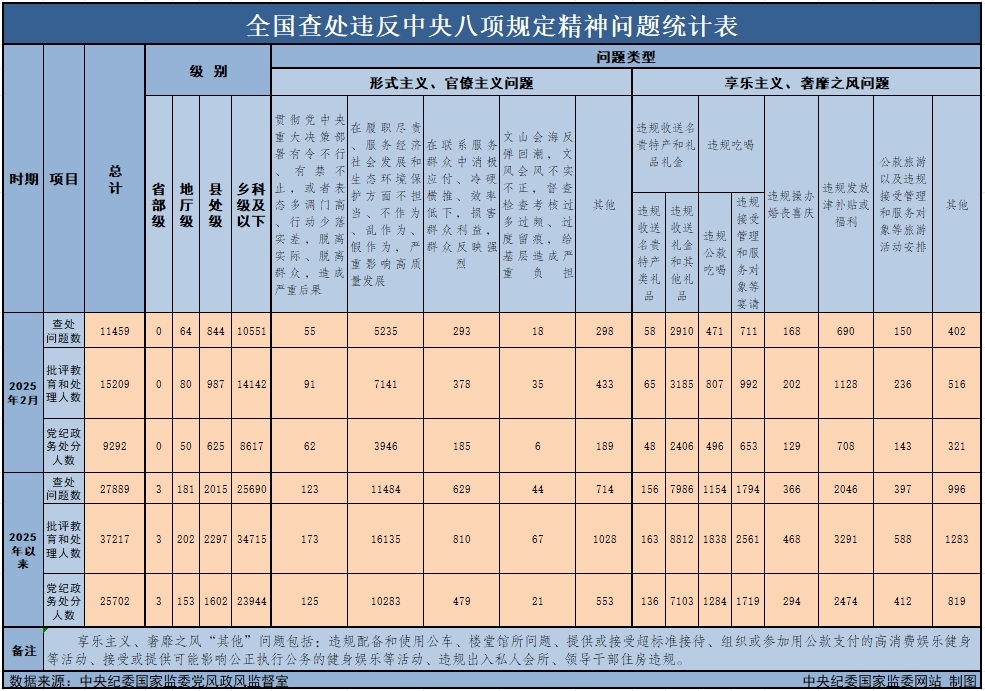 　　3月29日，中央紀(jì)委國家監(jiān)委公布了2025年2月全國查處違反中央八項(xiàng)規(guī)定精神問題月報(bào)數(shù)據(jù)。這是連續(xù)第138個月公布全國查處違反中央八項(xiàng)規(guī)定精神問題數(shù)據(jù)。