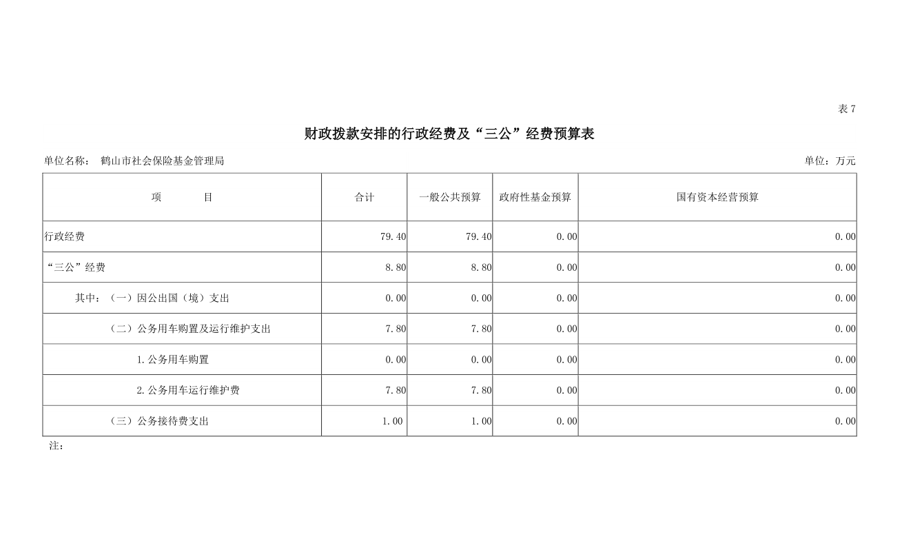 財政撥款安排的行政經費及“三公”經費預算表.png