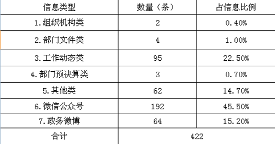 已處理1552631725203主動(dòng)公開(kāi)信息占比.png