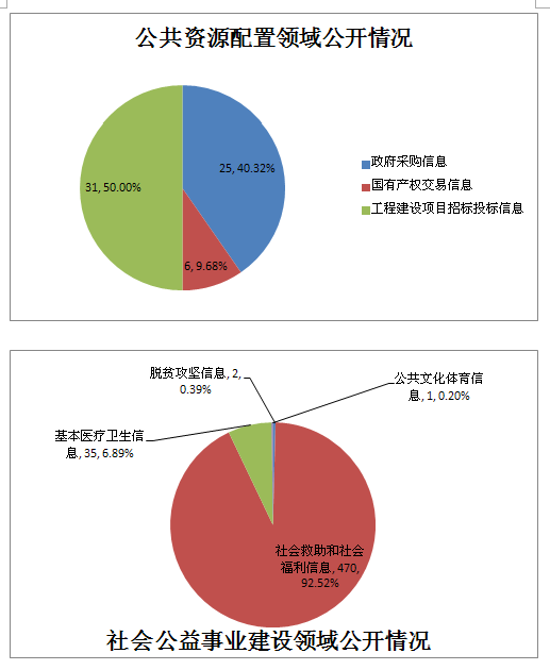 已處理1552631725203三大領(lǐng)域信息公開(kāi)情況1.png